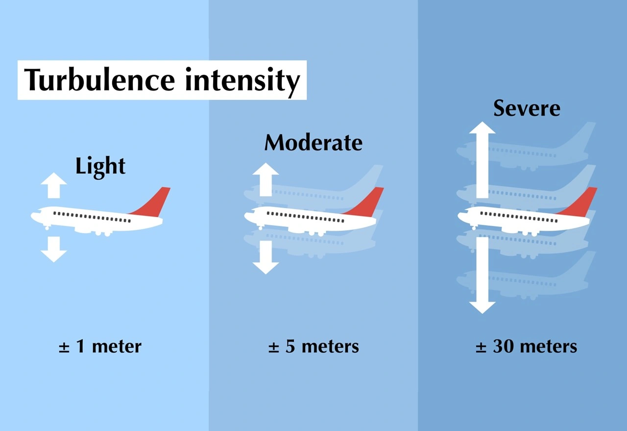 ระดับความรุนแรงของ Turbulence  ตั้งแต่ระดับเบาจนถึงรุนแรงมาก
